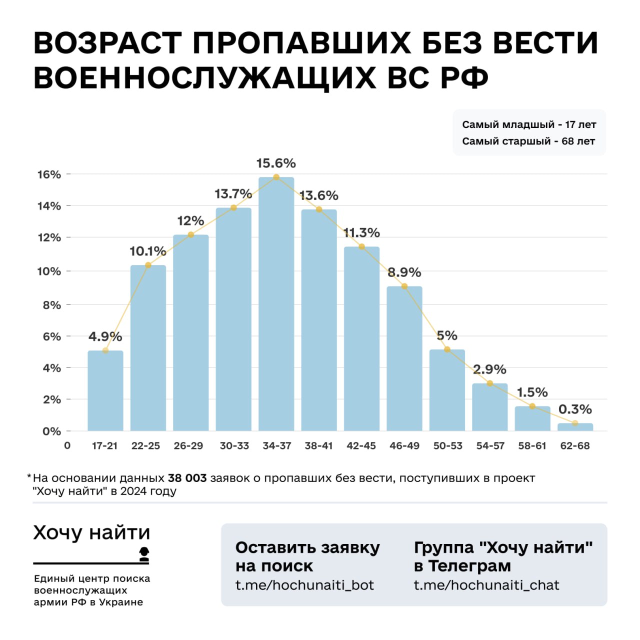 Проект "Хочу найти" за год получил более 52 тысяч заявок на поиск российских военных